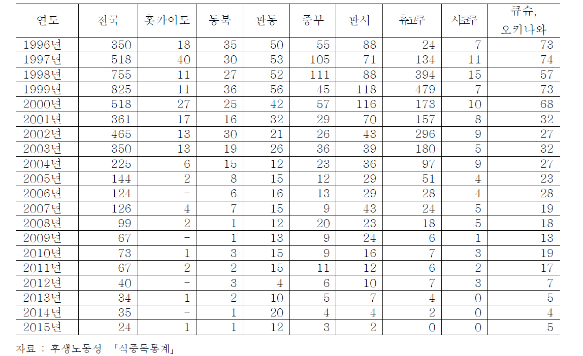 살모넬라균에 의한 식중독 발생 건수(지역) (단위:건)