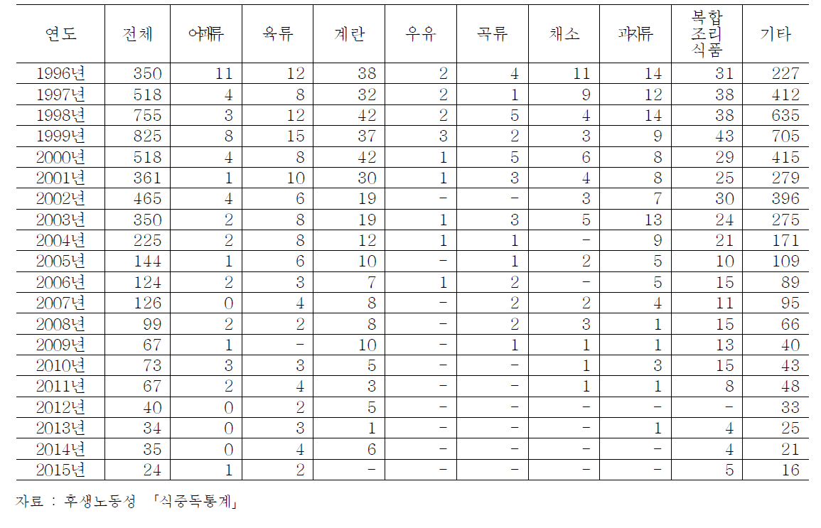 살모넬라균에 의한 식중독 유발 식품 (단위:건)