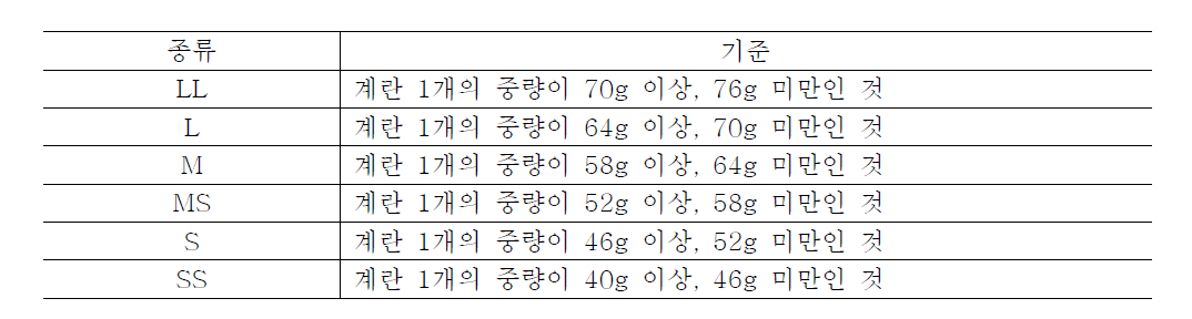 상자계란의 규격