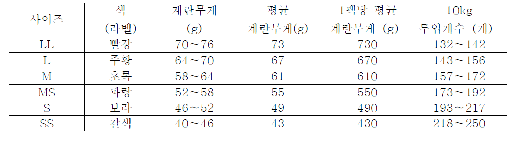 계란의 구분 및 판정기준