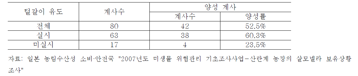 털갈이 유도와 살모넬라균 보유현황(모든 혈청형을 대상)