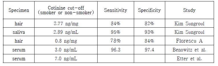 흡연 노출 평가에 활용되는 바이오마커의 측정 한계치와 cut-off