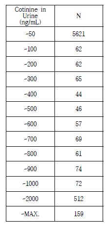 Distribution Table of Cotinine in Urine