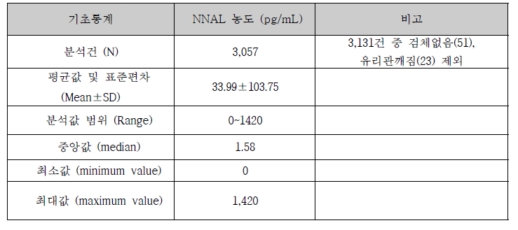 요중 NNAL 분석 기초통계값
