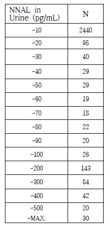 Distribution Table of NNAL in Urine