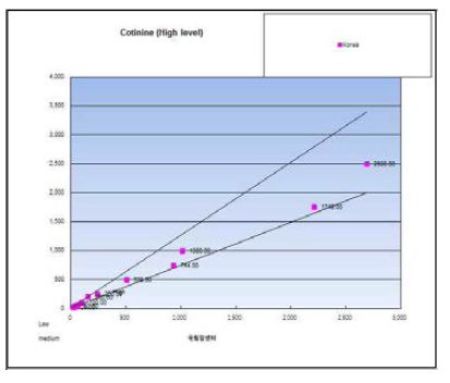 Cotinine (high level) 검사실간 비교평가 그래프