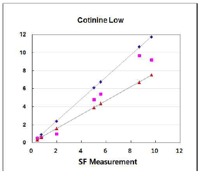 Cotinine (Low level) 검사실간 비교평가 그래프