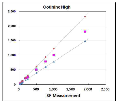 Cotinine (high level) 검사실간 비교평가 그래프