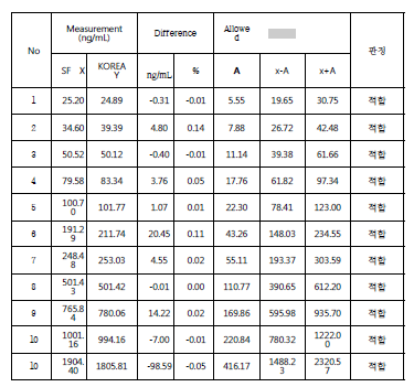 Cotinine (high level) 검사실간 비교평가 표