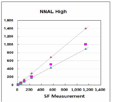 NNAL 검사실간 비교평가 그래프