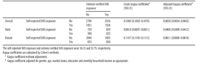 Kappa coefficients of self-reported and continue verified second-hand smoke (SHS) exposure among non-smokers