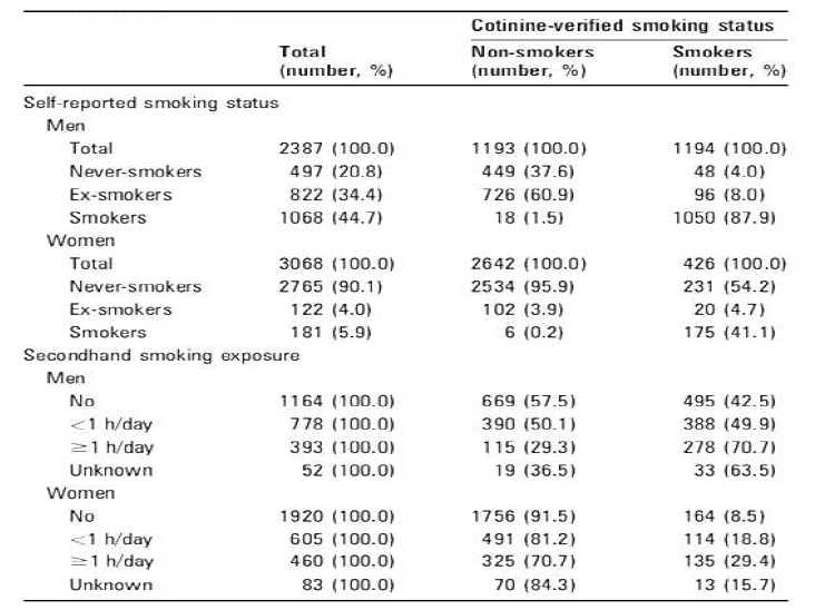 Self-reported and continue-verified smoking status in men and women aged >=20 years in the 2008 Korea National Health and Nutrition Examination Survey