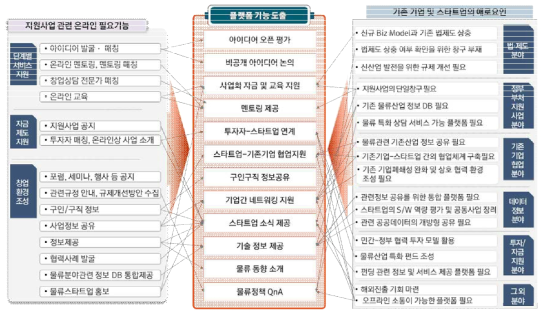 지원사업과 기업 애로요인들로부터 도출한 온라인 플랫폼의 필요 기능