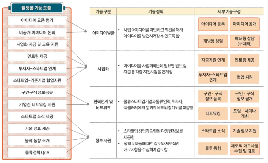 온라인 플랫폼 기능에 기반한 주요 서비스 그룹 도출