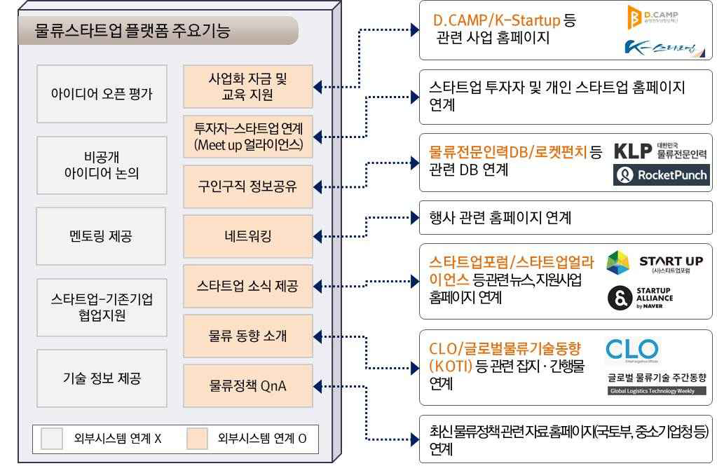 물류 스타트업 플랫폼 외부시스템 연계구조