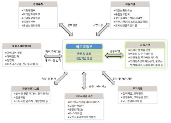 물류산업 상생 플랫폼 사업 추진 체계도