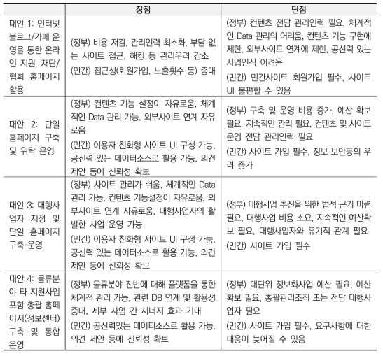 플랫폼 구축 및 운영방안 별 장·단점 비교