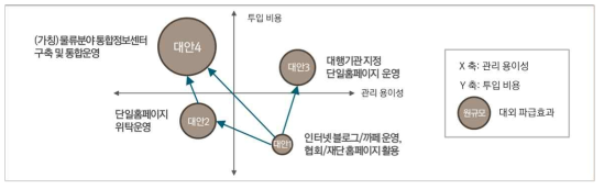 물류산업 상생 플랫폼 구축 및 운영방안