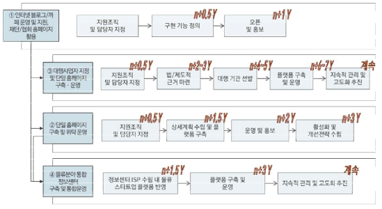 물류산업 상생 플랫폼 단계 및 연차별 구축 전략