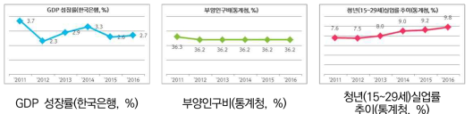 우리나라 성장동력 약화 징후