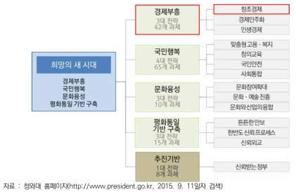 현 정부 국정과제 체계도