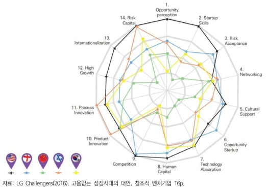 주요 국가별 스타트업 생태계 비교