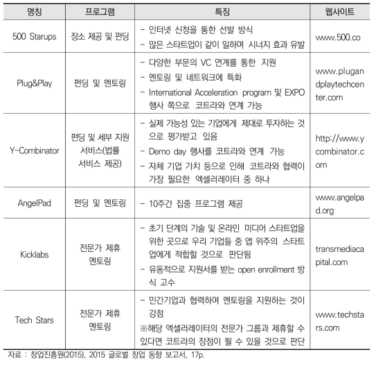 미국의 주요 엑셀러레이터 프로그램