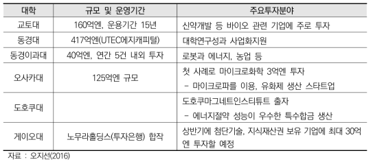 주요 대학들의 벤처캐피털 운영현황