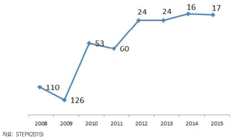 한국의 창업환경(사업 시작) 지수의 변화(2008~2015년)