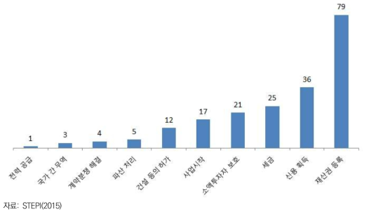 한국의 창업환경 부문별 순위(2015년 기준)