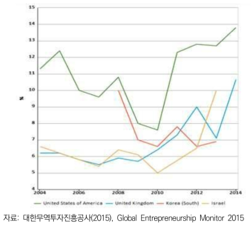 주요국의 초기단계 기업 활동지수