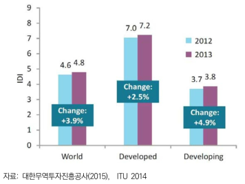 ICT development index