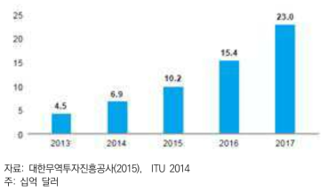 모바일 헬스케어산업 시장 규모