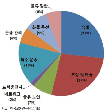 해외 물류 스타트업 기업 업종별 분류