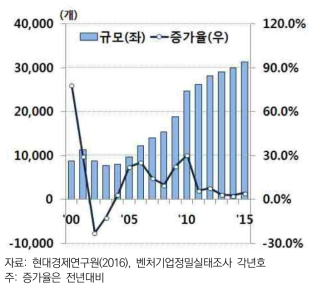 벤처기업 수 및 증가율 추이(2000-2015)