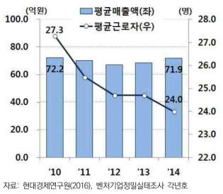 벤처기업 경영성과 추이(2010-2014)