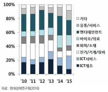 업종별 벤처투자 비중(2010-2015)