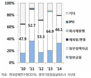 신규자금 조달방법 추이(2010-2014)