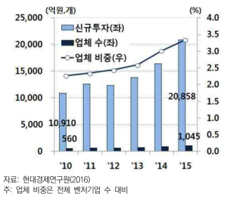 벤처캐피털 투자 추이(2010-2015)