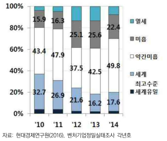 벤처기업의 기술력 수준 평가(2010-2014)