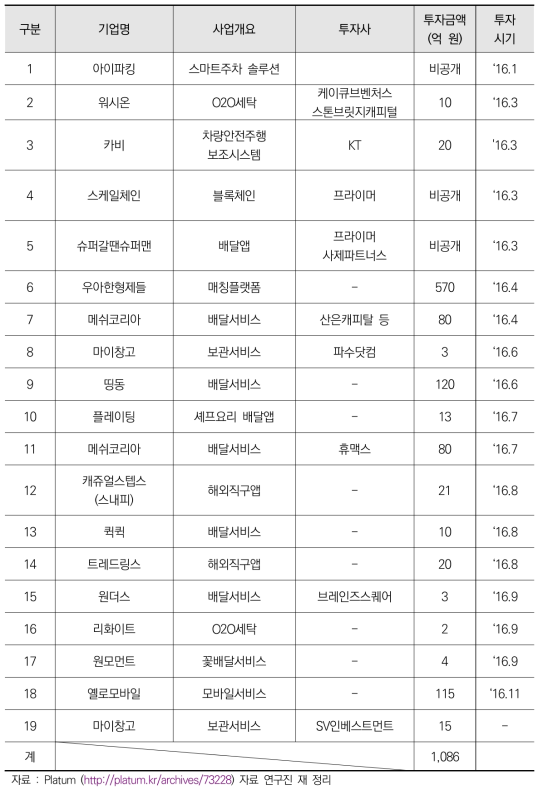 2016년 물류 스타트업 주요 투자 현황