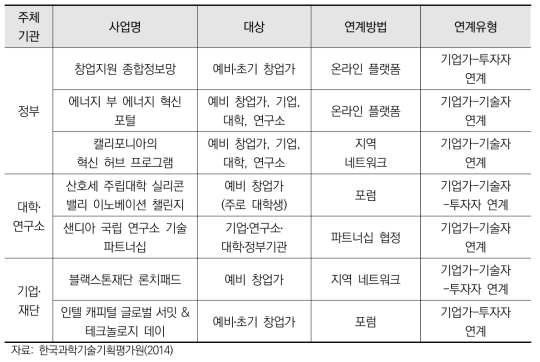 미국 창업지원 사업 현황