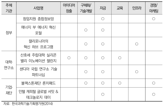 미국 창업지원 사업의 지원 분야 구분