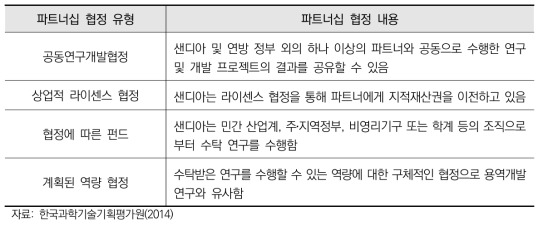 샌디아의 파트터십 기회(Partnership Opportunities)