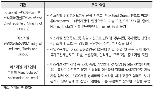 이스라엘 창업관련 정부전담기관 현황