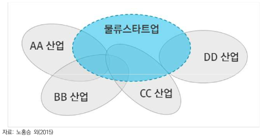 물류 스타트업의 개념적 범위