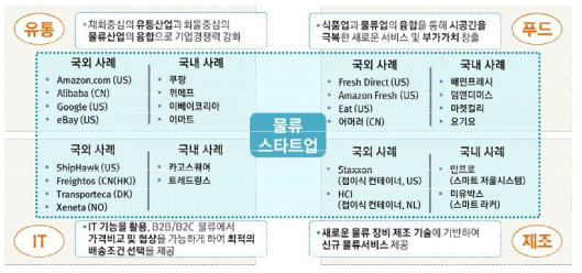 물류 스타트업의 산업간 융합 사례