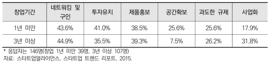 창업자 주요 애로사항