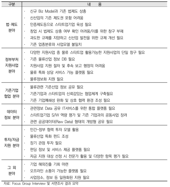 물류 스타트업 분야 창업 애로사항 및 요구사항 조사결과(요약)