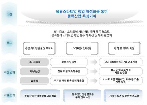 물류산업 상생 플랫폼의 비전 및 목표